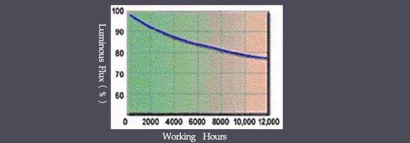 Lumen Maintenance Graph