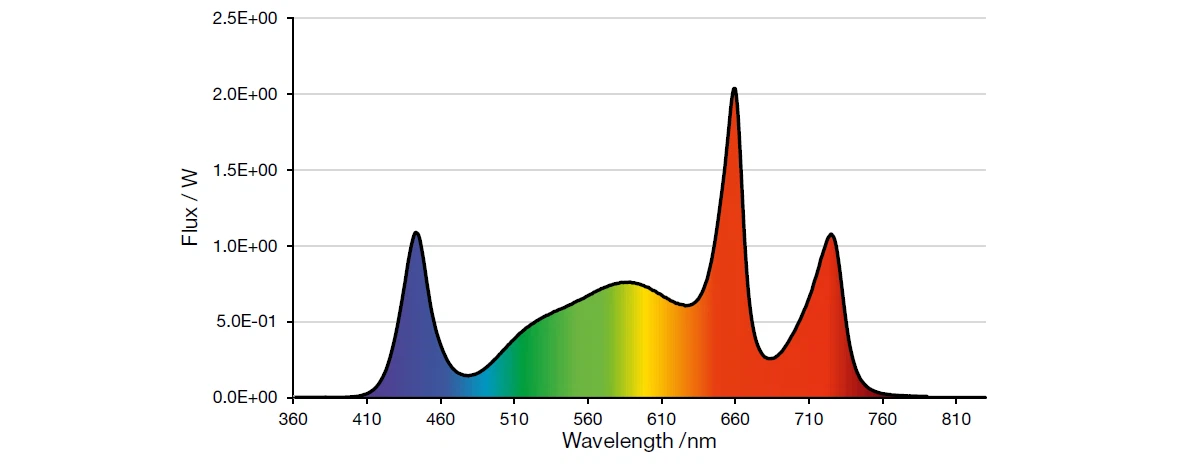 LED-emission-spectrum-recommended-for-flowering-by-sole-source-lighting LED-emission-spectrum-recommended-for-flowering-by-sole-source-lighting